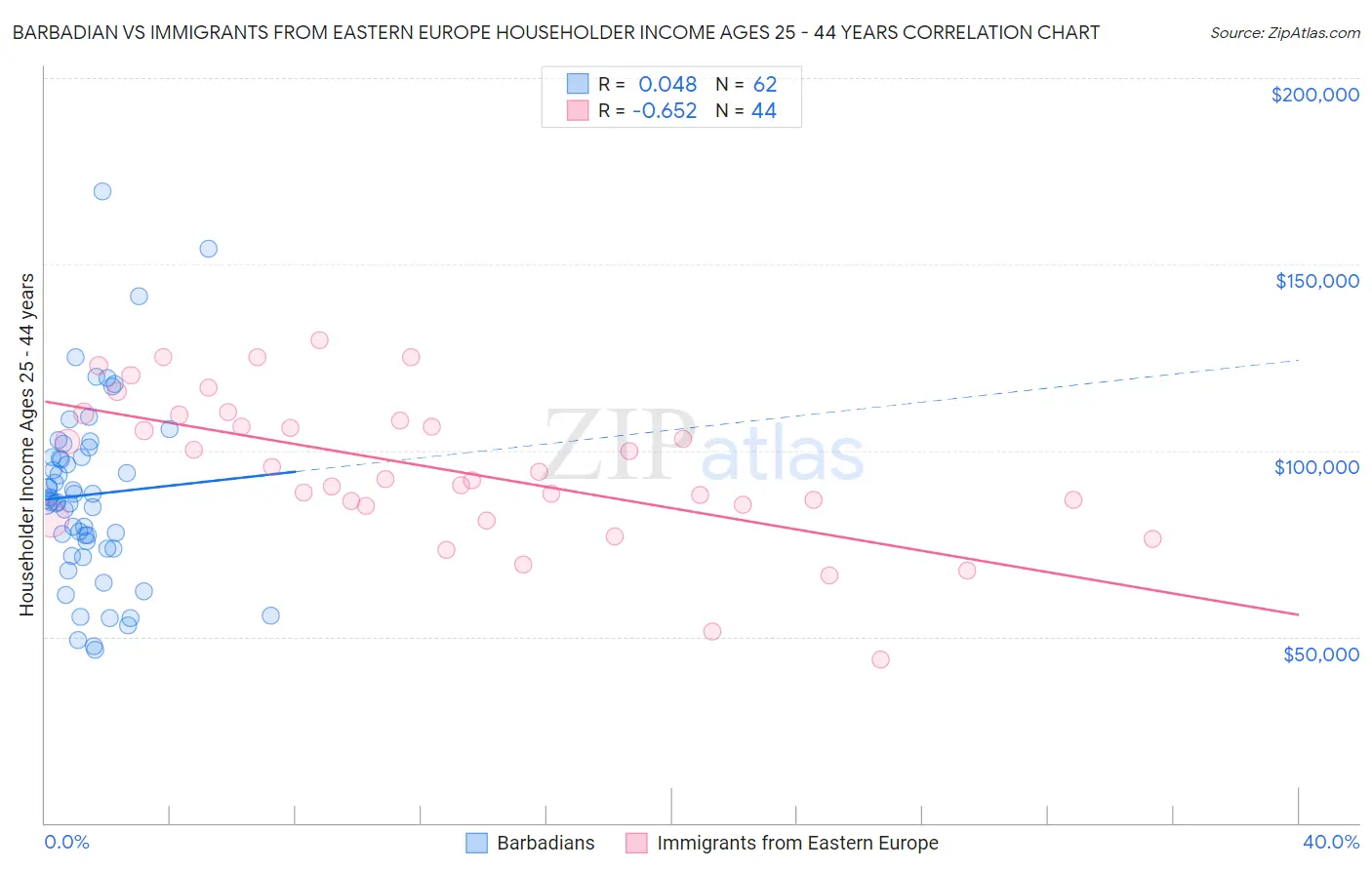 Barbadian vs Immigrants from Eastern Europe Householder Income Ages 25 - 44 years