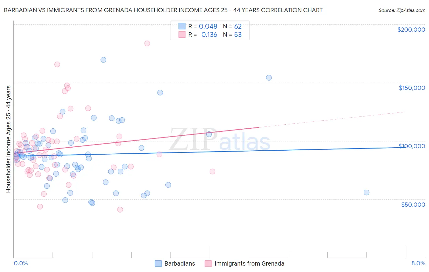 Barbadian vs Immigrants from Grenada Householder Income Ages 25 - 44 years