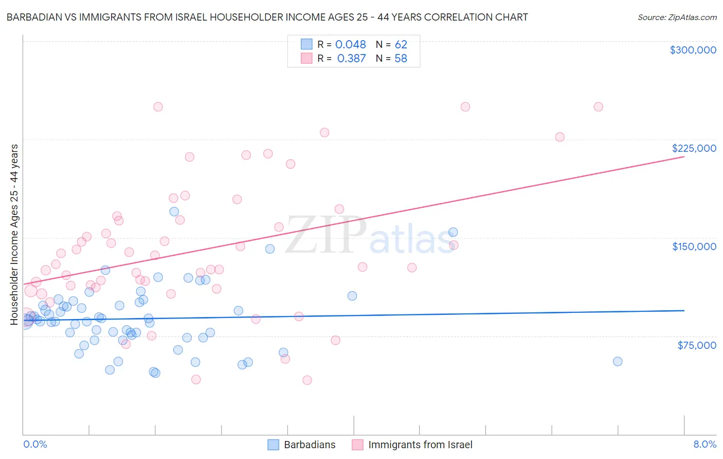 Barbadian vs Immigrants from Israel Householder Income Ages 25 - 44 years