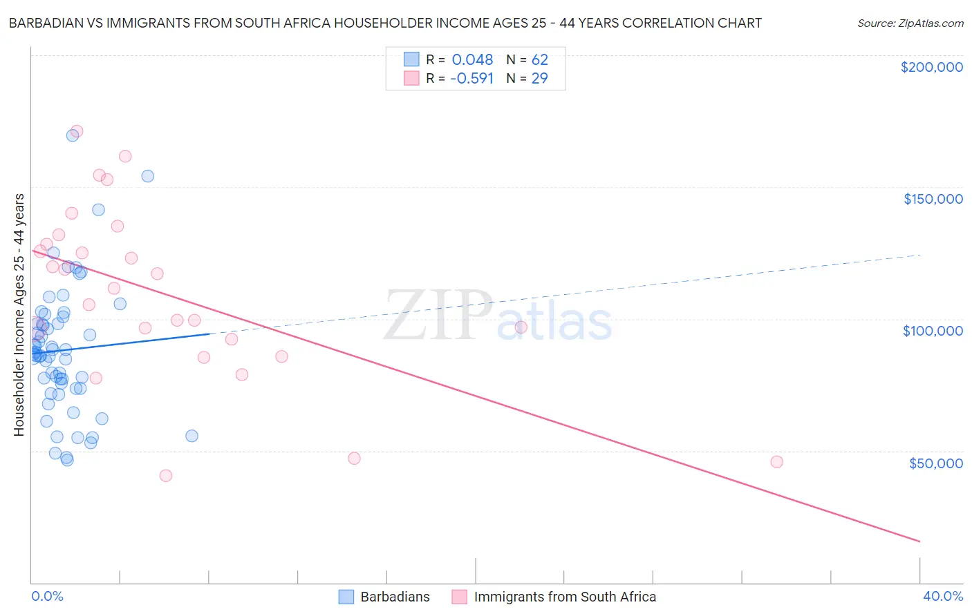 Barbadian vs Immigrants from South Africa Householder Income Ages 25 - 44 years