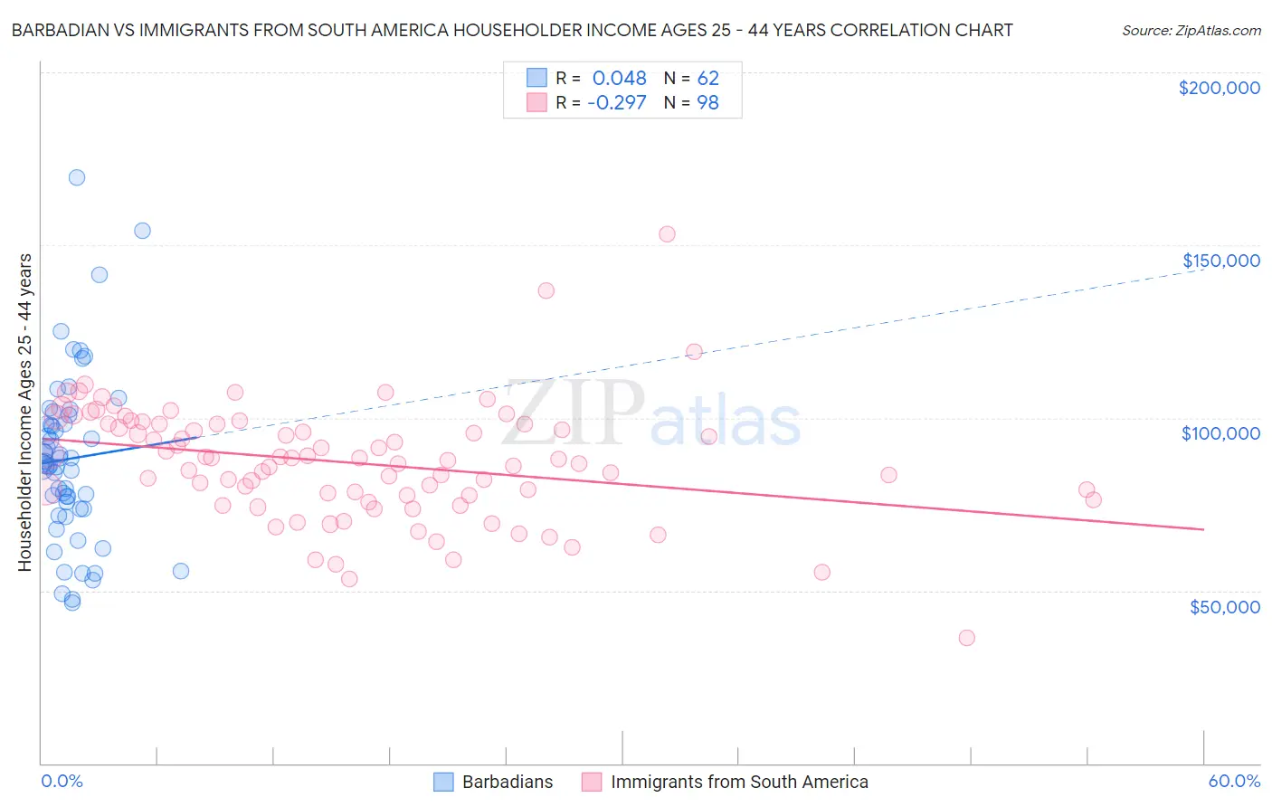 Barbadian vs Immigrants from South America Householder Income Ages 25 - 44 years