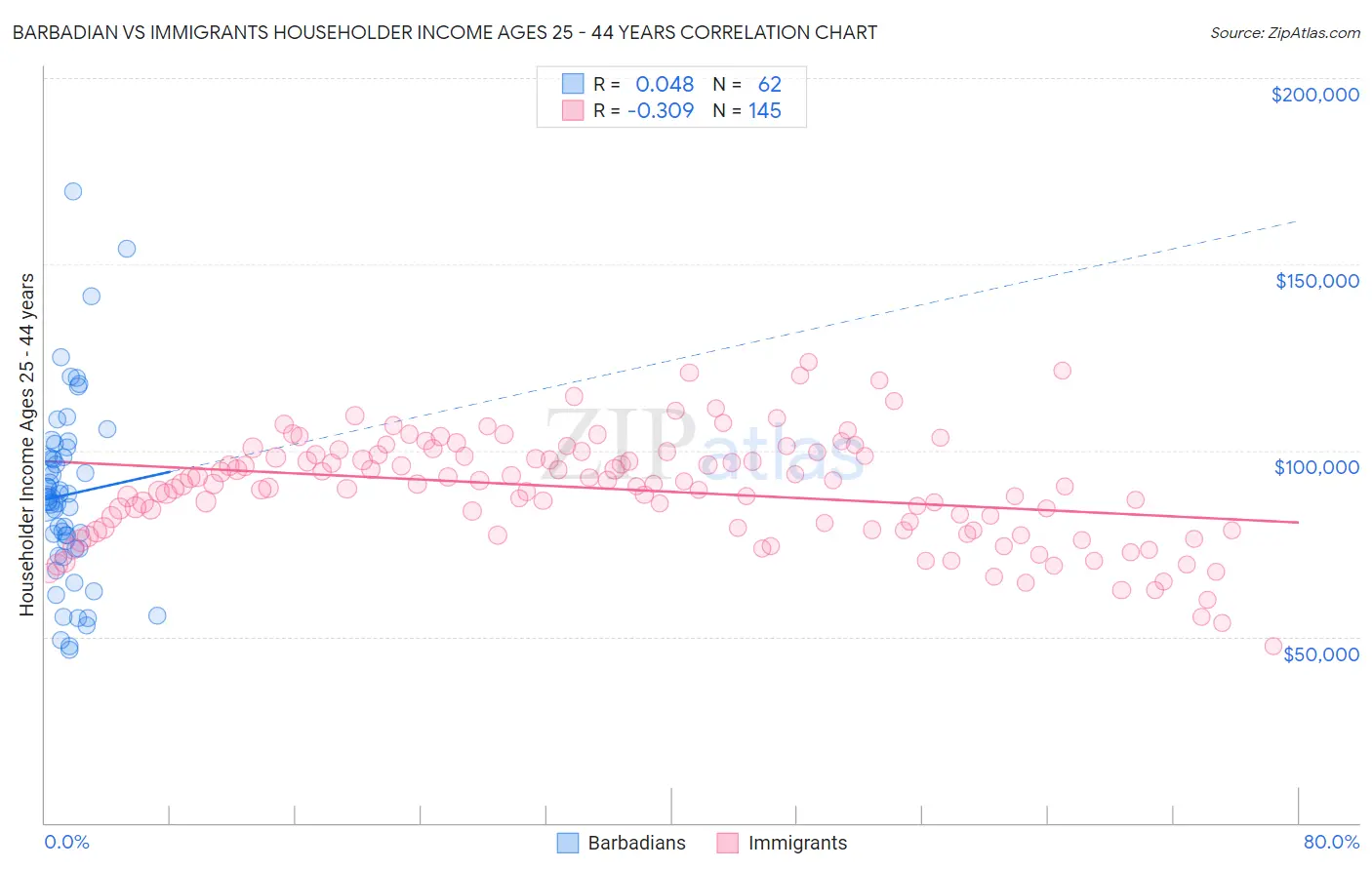 Barbadian vs Immigrants Householder Income Ages 25 - 44 years