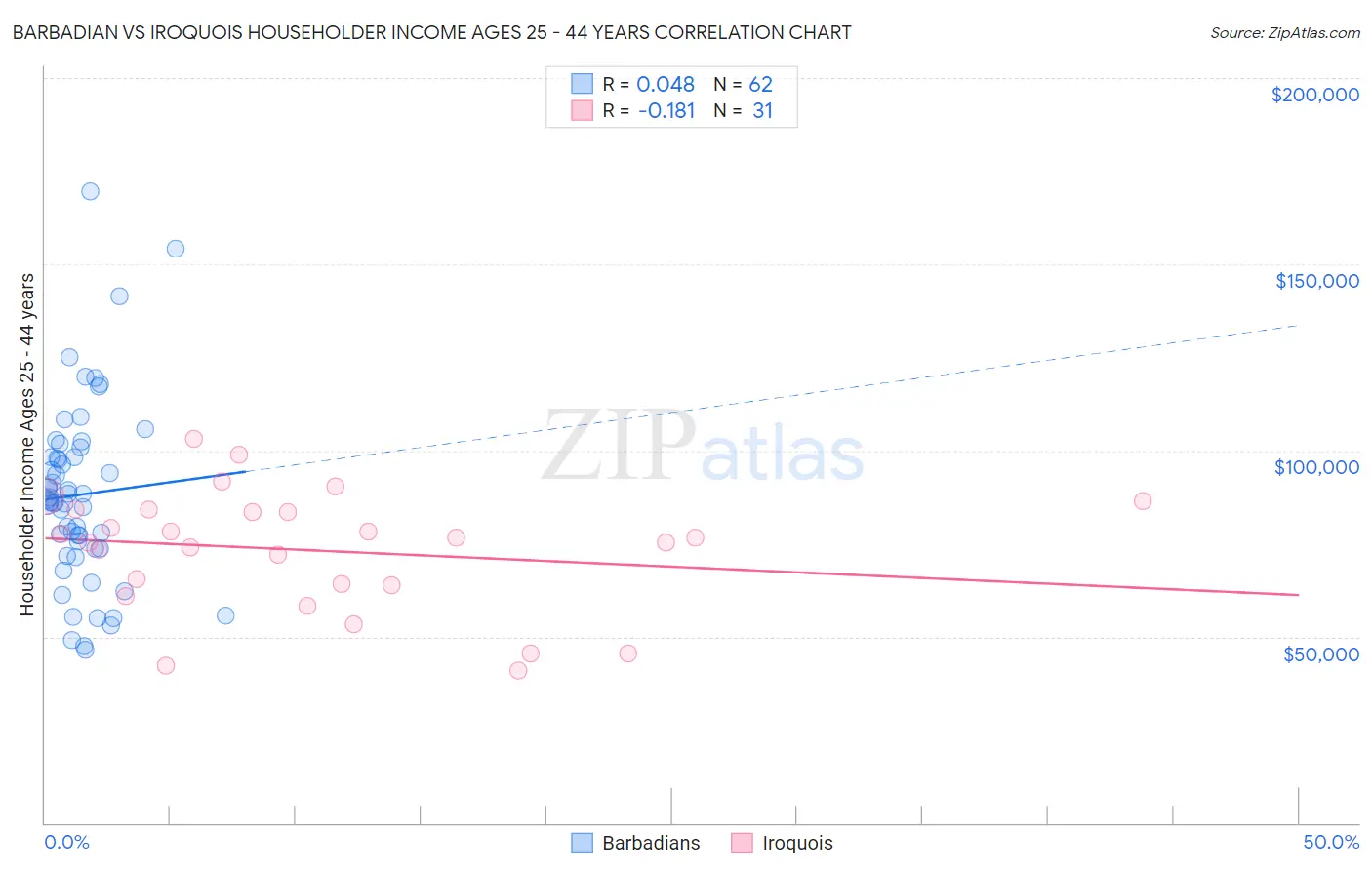 Barbadian vs Iroquois Householder Income Ages 25 - 44 years