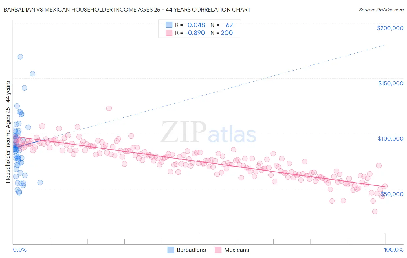 Barbadian vs Mexican Householder Income Ages 25 - 44 years