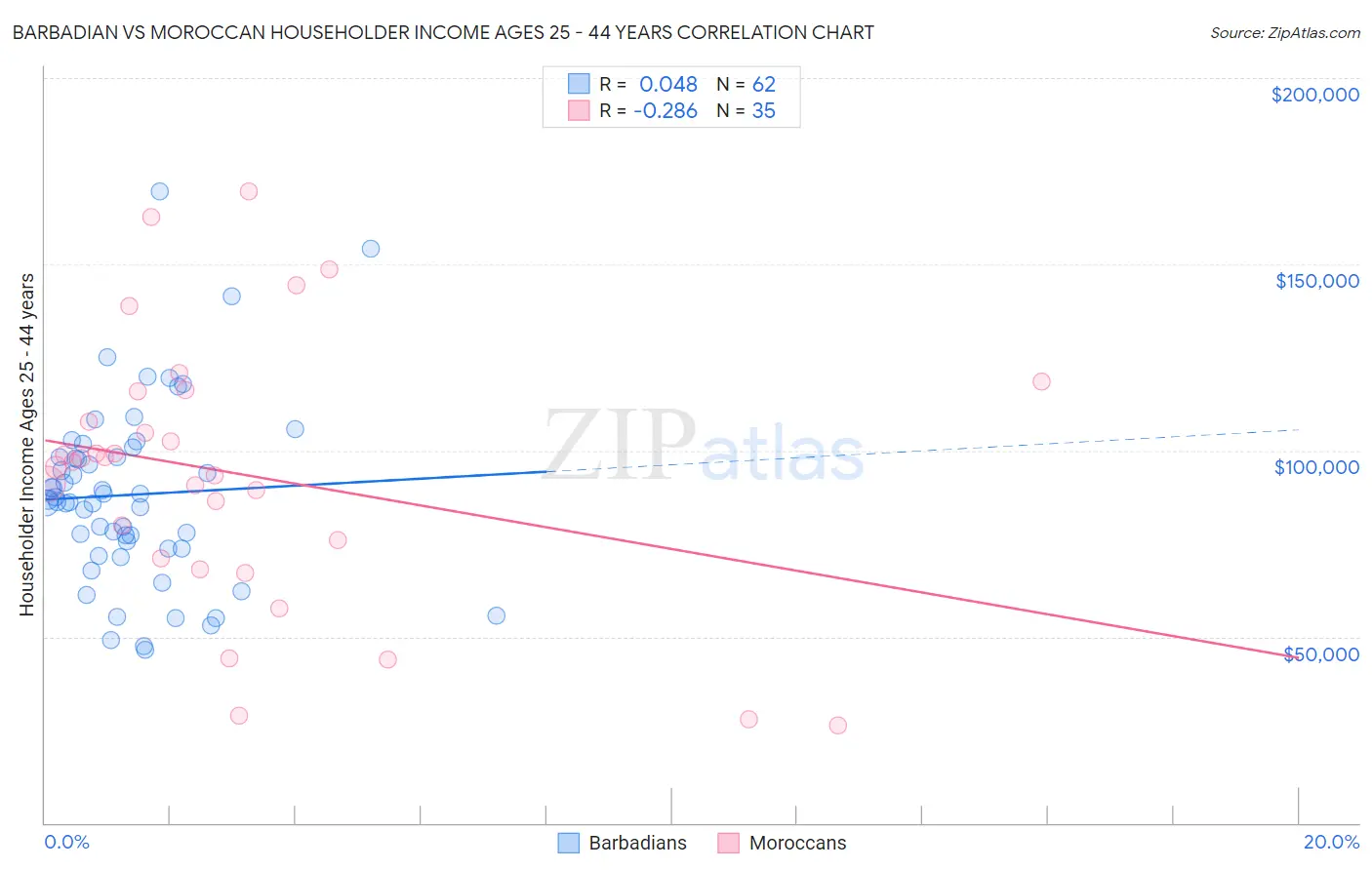 Barbadian vs Moroccan Householder Income Ages 25 - 44 years