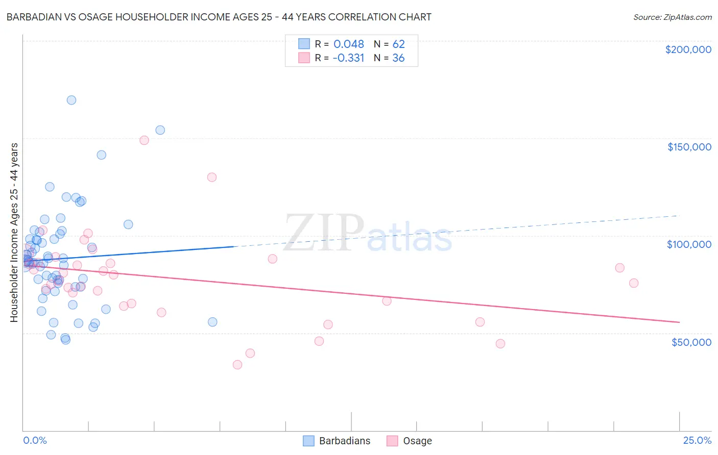 Barbadian vs Osage Householder Income Ages 25 - 44 years