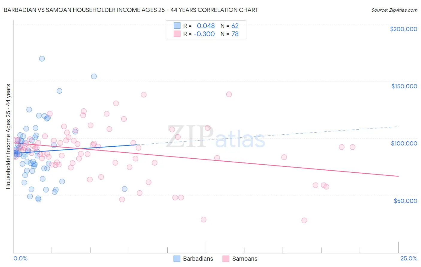 Barbadian vs Samoan Householder Income Ages 25 - 44 years