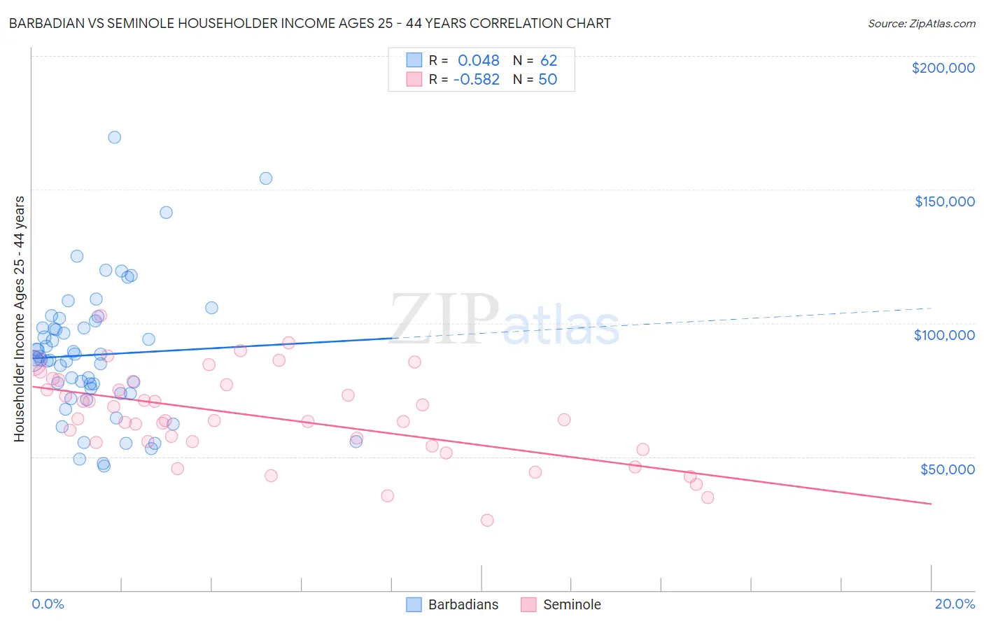 Barbadian vs Seminole Householder Income Ages 25 - 44 years