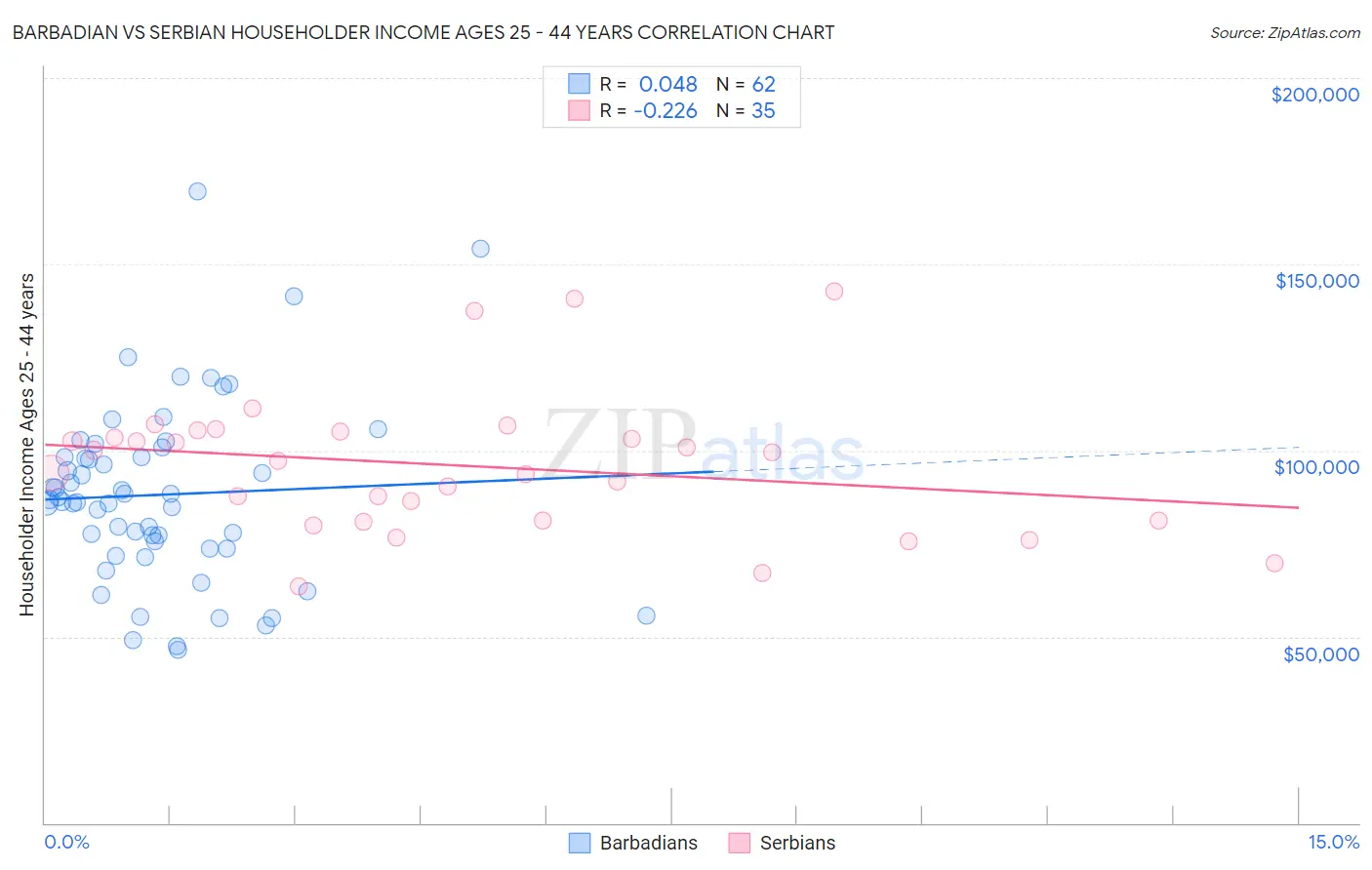 Barbadian vs Serbian Householder Income Ages 25 - 44 years