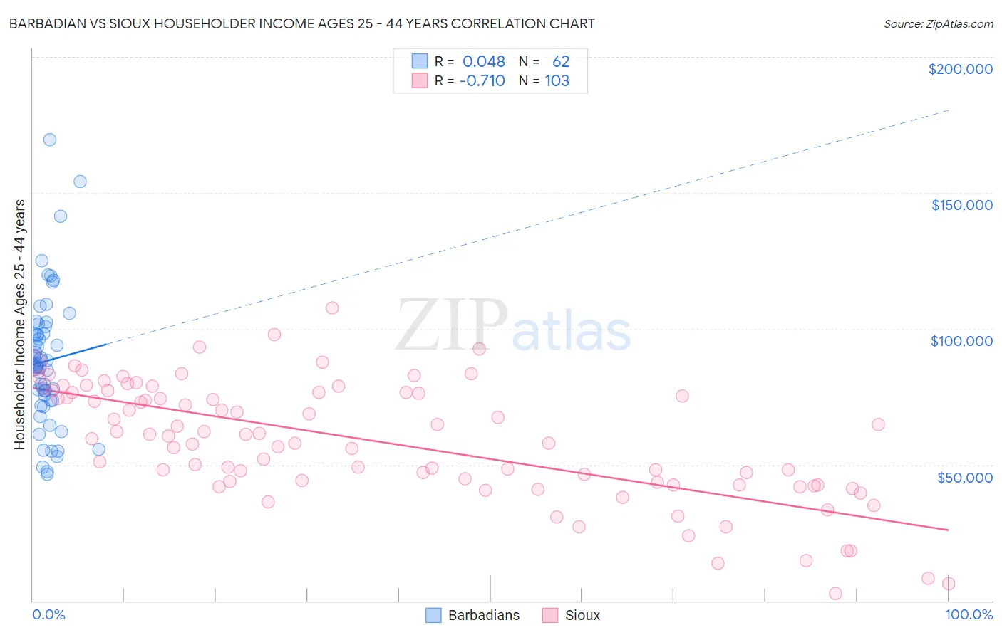 Barbadian vs Sioux Householder Income Ages 25 - 44 years