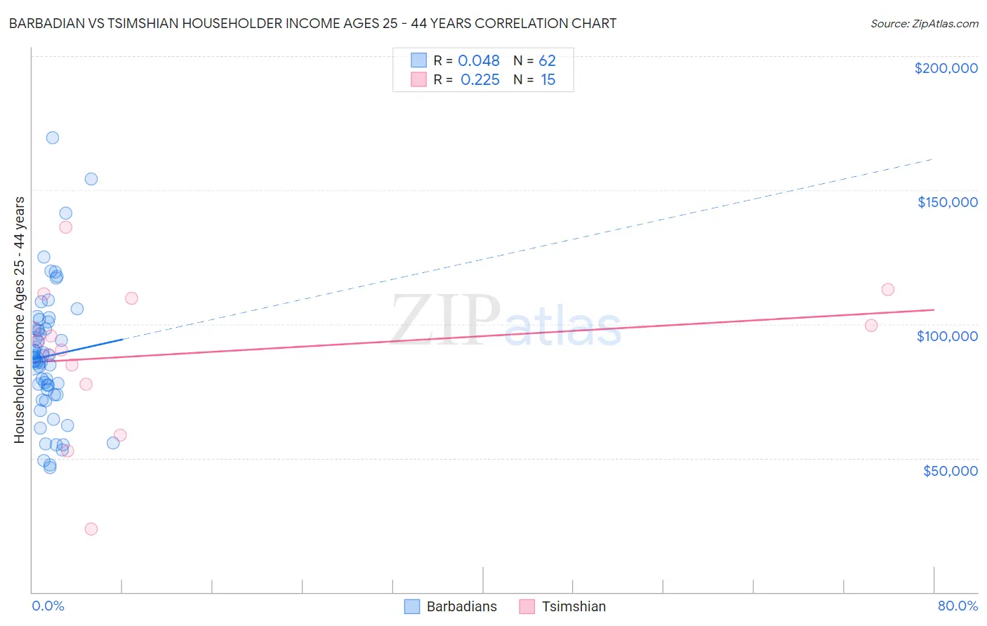 Barbadian vs Tsimshian Householder Income Ages 25 - 44 years