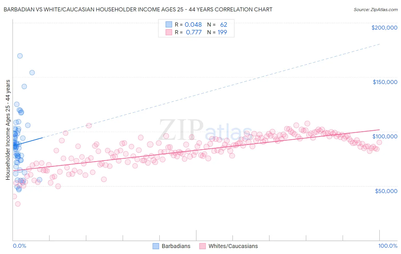 Barbadian vs White/Caucasian Householder Income Ages 25 - 44 years