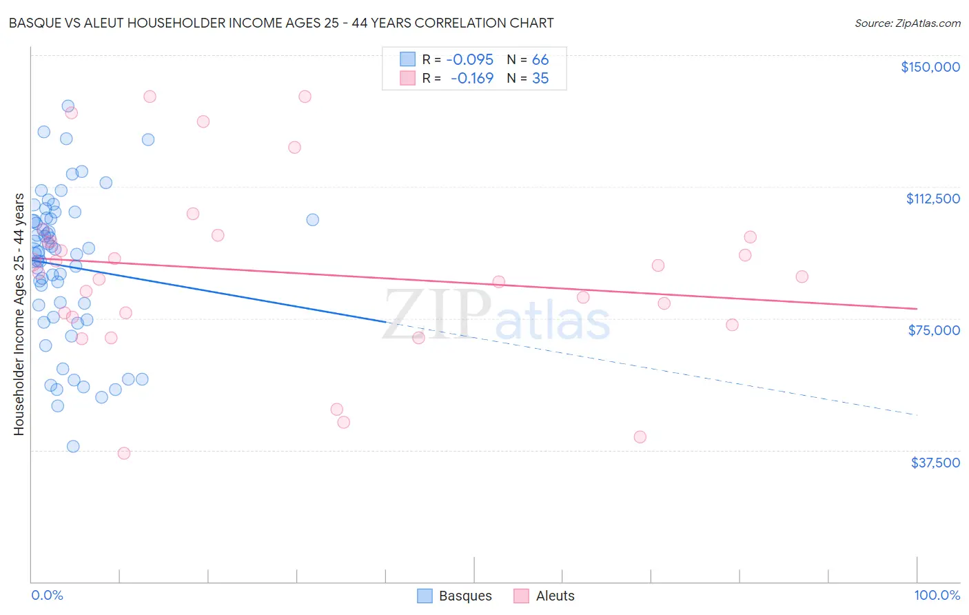 Basque vs Aleut Householder Income Ages 25 - 44 years