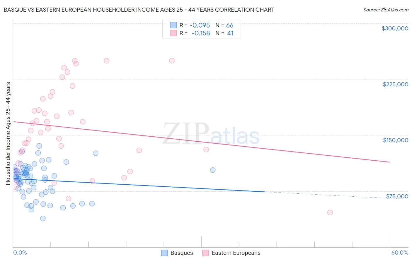 Basque vs Eastern European Householder Income Ages 25 - 44 years