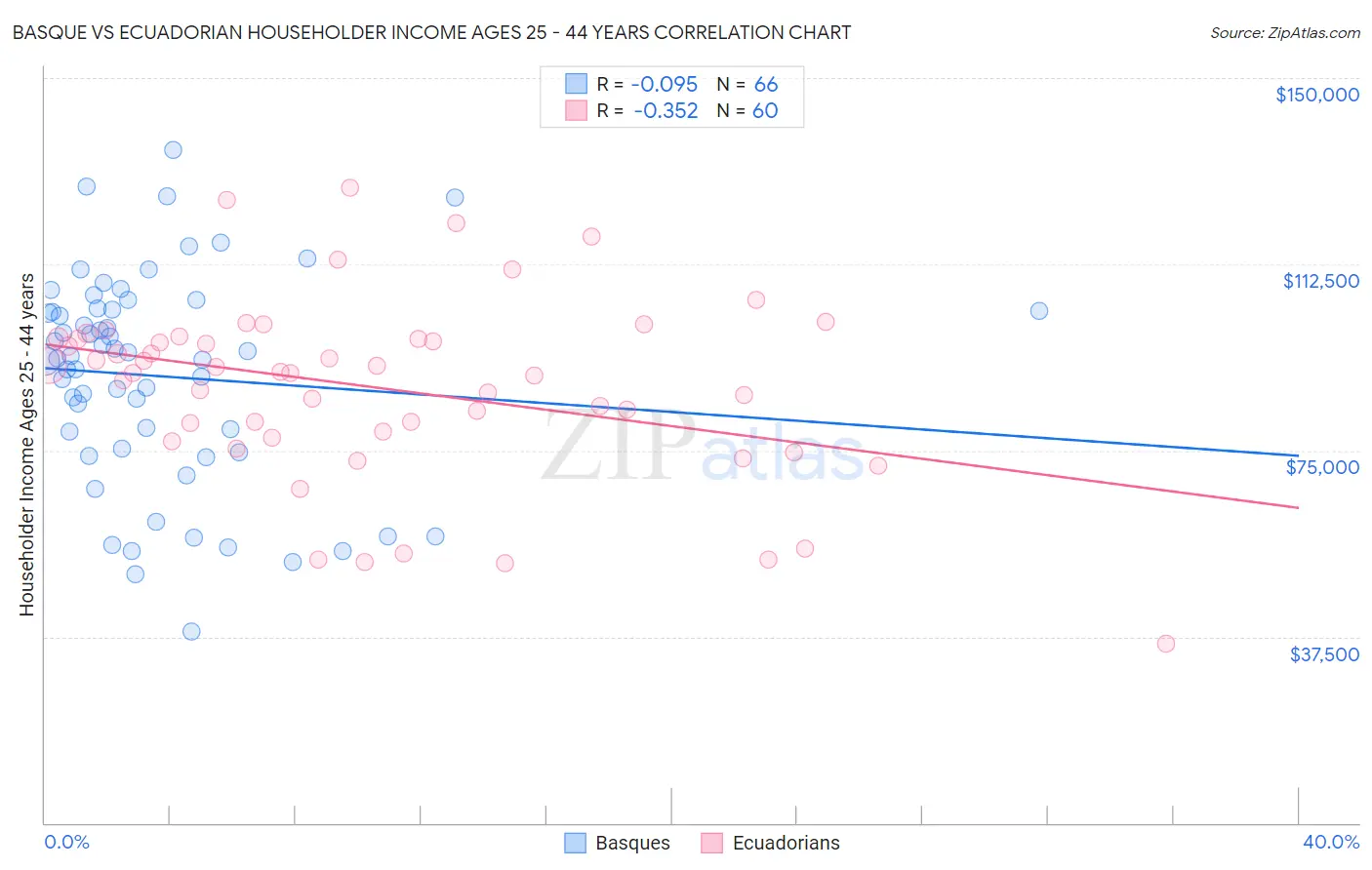 Basque vs Ecuadorian Householder Income Ages 25 - 44 years