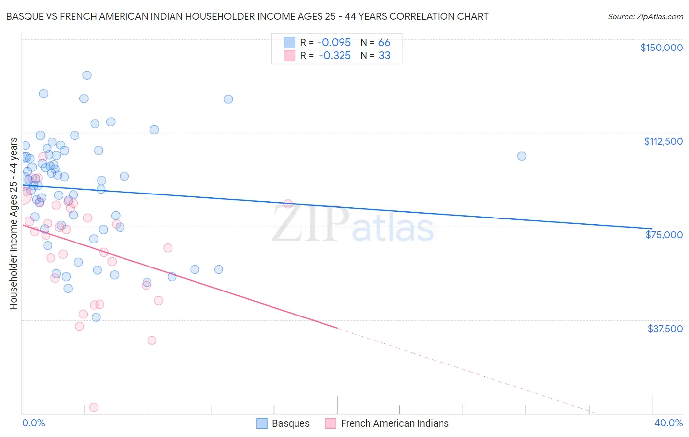 Basque vs French American Indian Householder Income Ages 25 - 44 years
