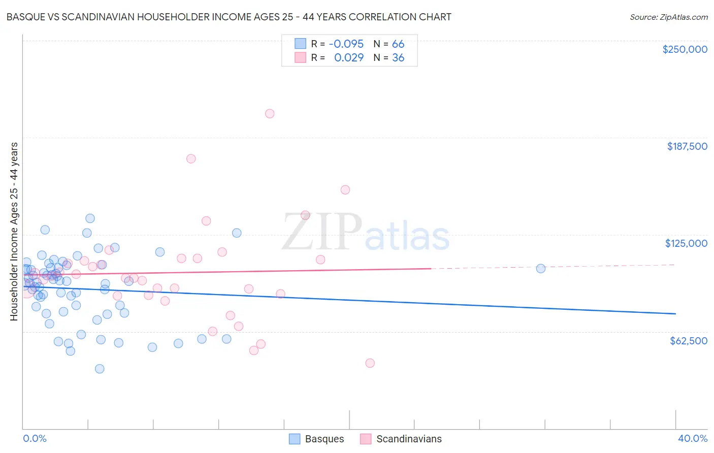 Basque vs Scandinavian Householder Income Ages 25 - 44 years