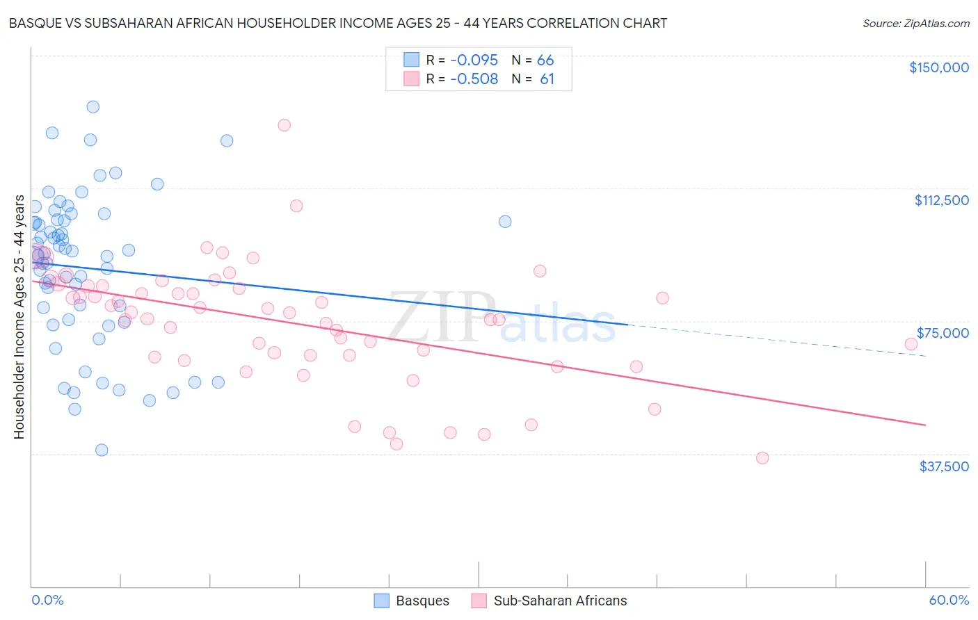 Basque vs Subsaharan African Householder Income Ages 25 - 44 years