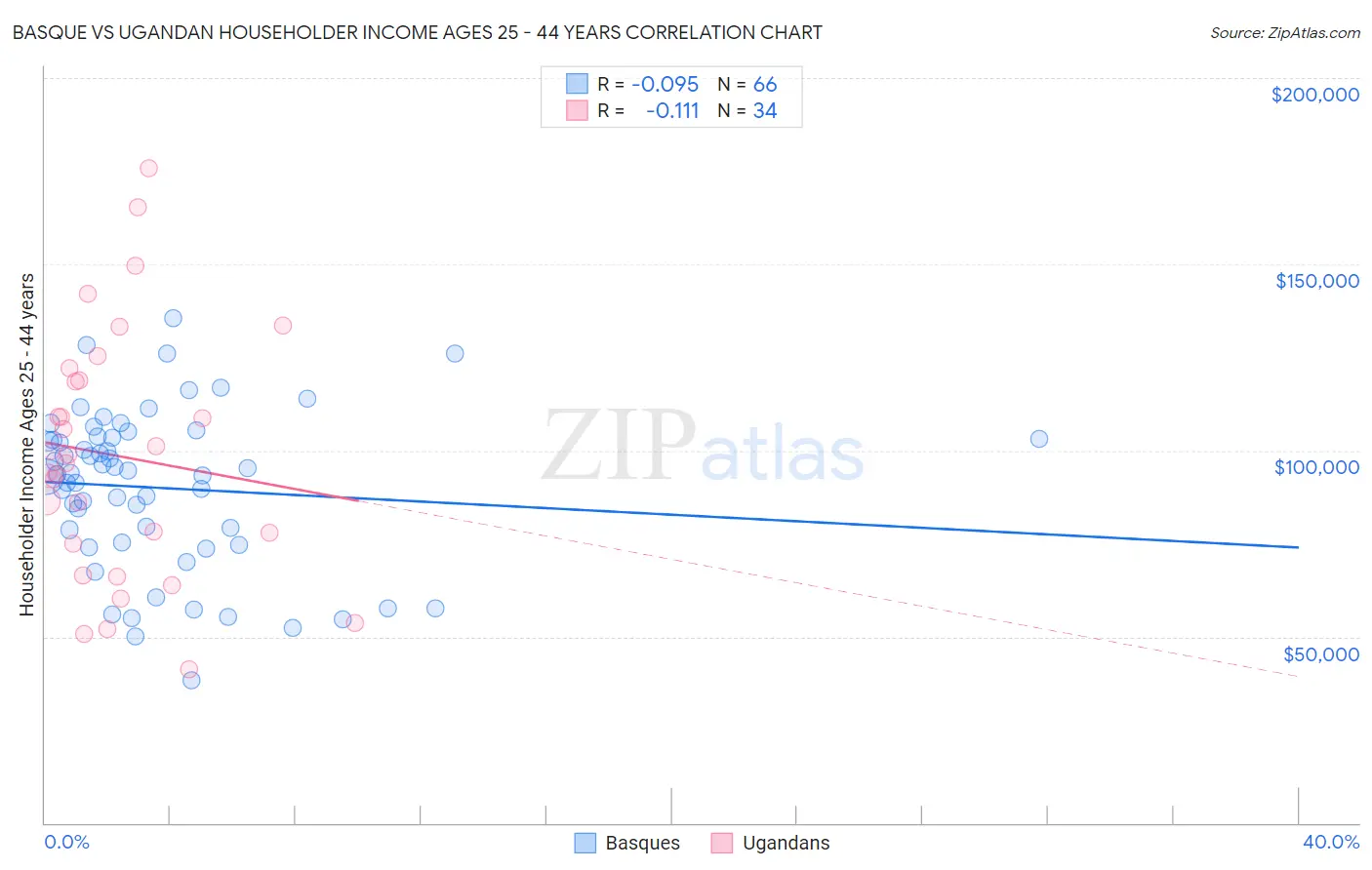 Basque vs Ugandan Householder Income Ages 25 - 44 years