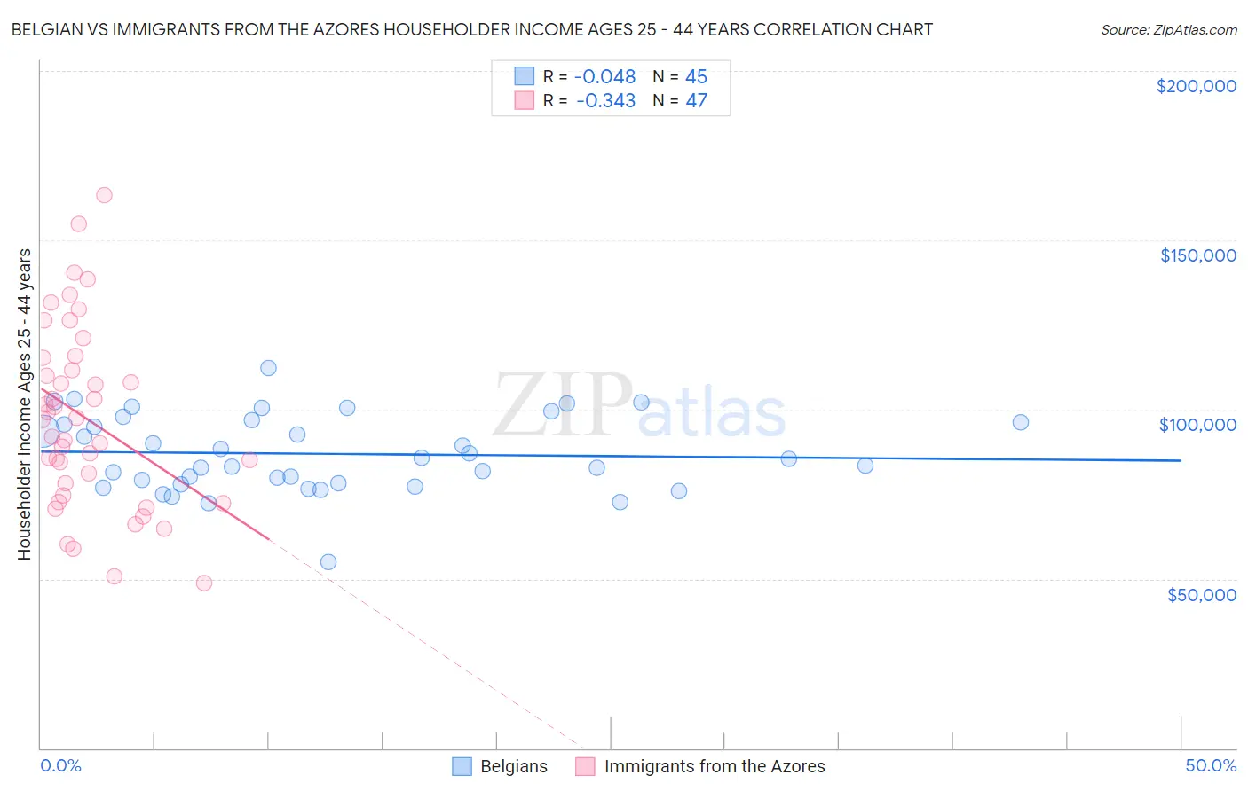 Belgian vs Immigrants from the Azores Householder Income Ages 25 - 44 years