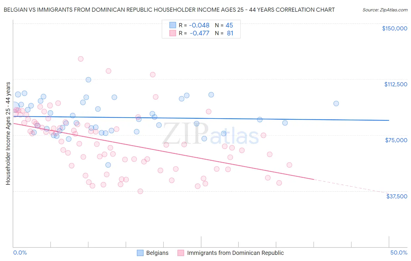 Belgian vs Immigrants from Dominican Republic Householder Income Ages 25 - 44 years