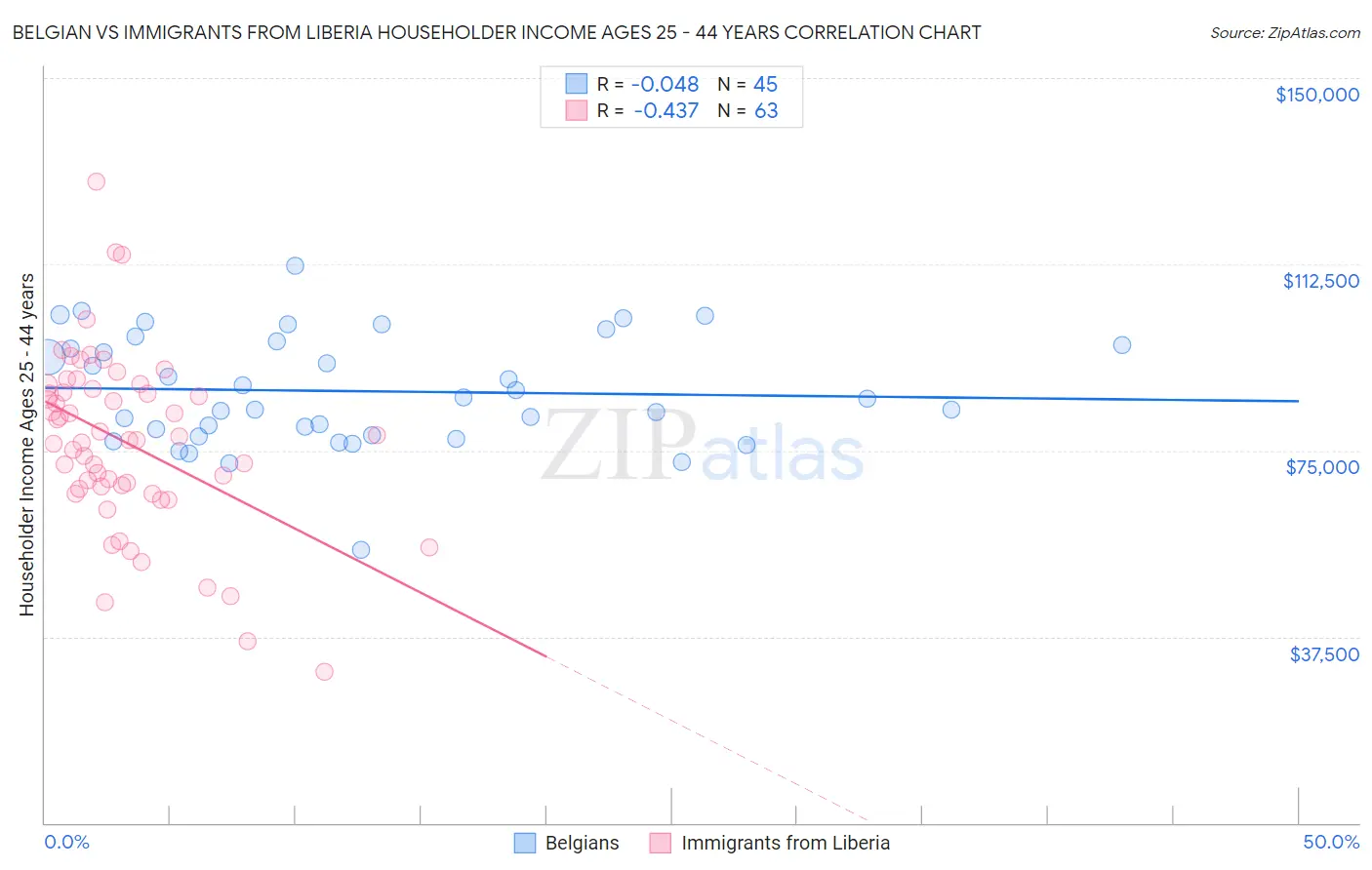 Belgian vs Immigrants from Liberia Householder Income Ages 25 - 44 years