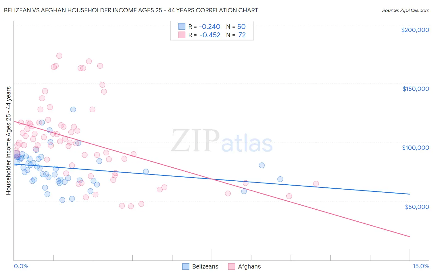 Belizean vs Afghan Householder Income Ages 25 - 44 years