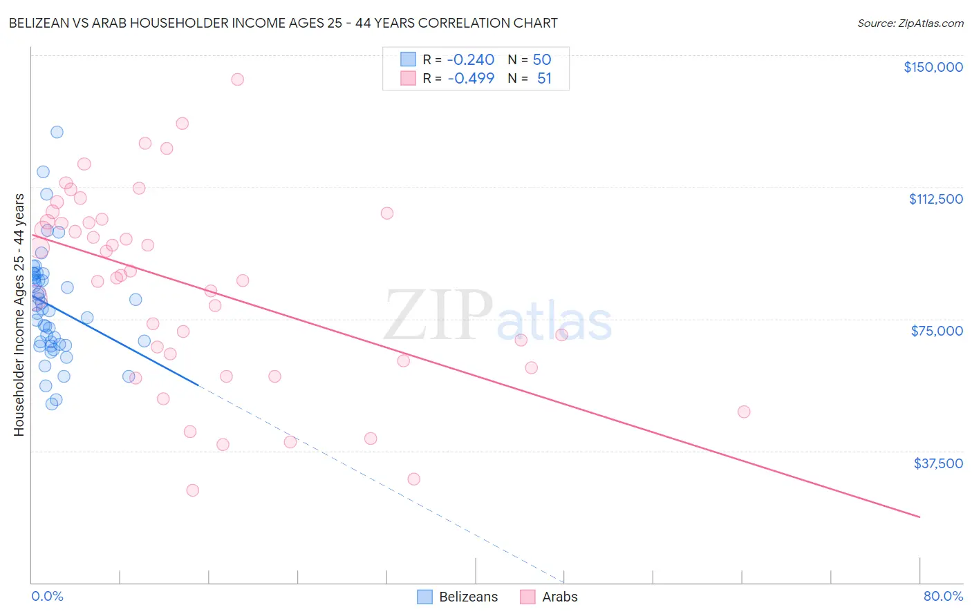 Belizean vs Arab Householder Income Ages 25 - 44 years