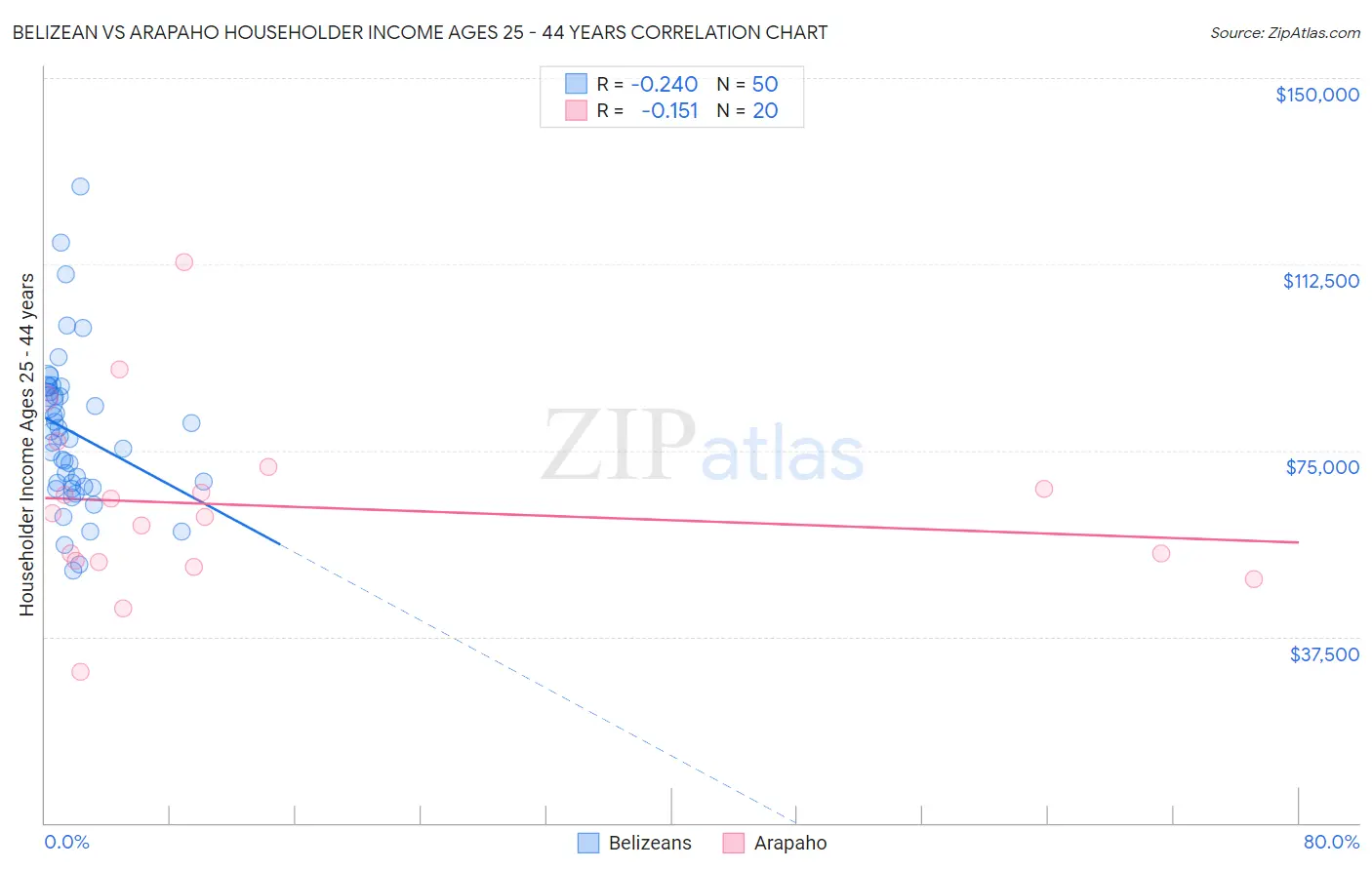 Belizean vs Arapaho Householder Income Ages 25 - 44 years