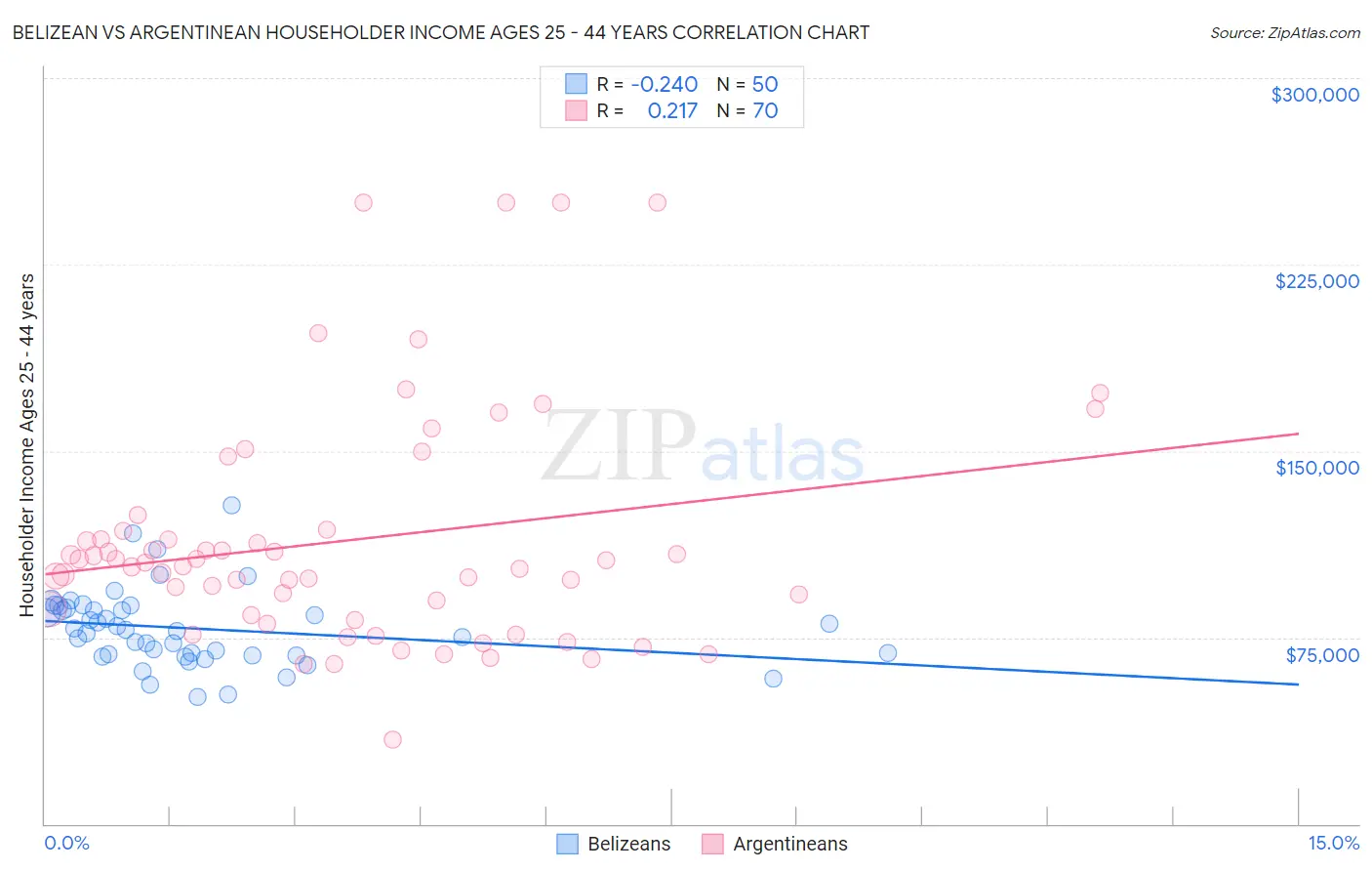 Belizean vs Argentinean Householder Income Ages 25 - 44 years