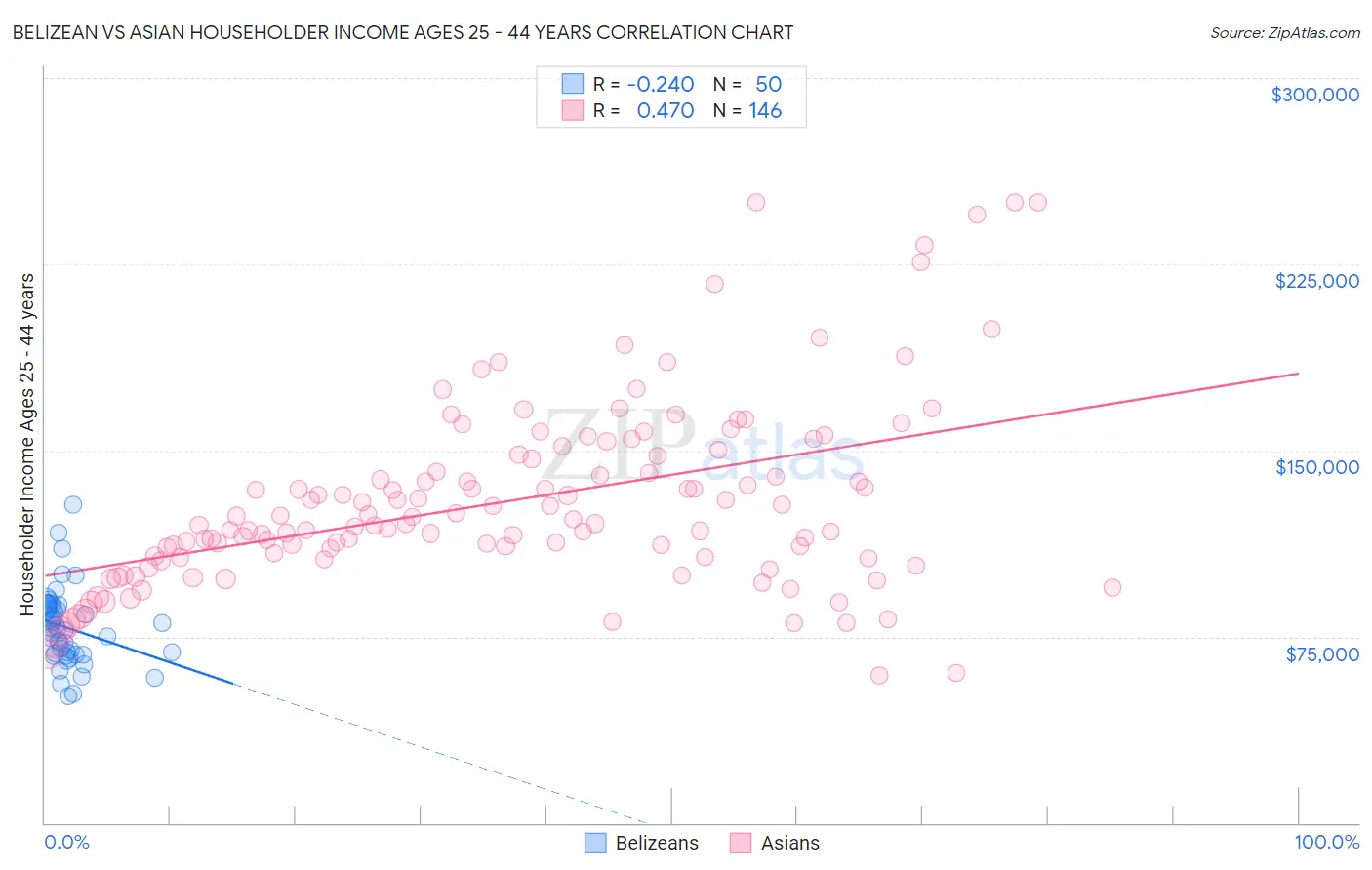 Belizean vs Asian Householder Income Ages 25 - 44 years