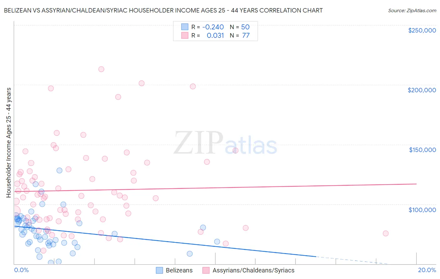 Belizean vs Assyrian/Chaldean/Syriac Householder Income Ages 25 - 44 years