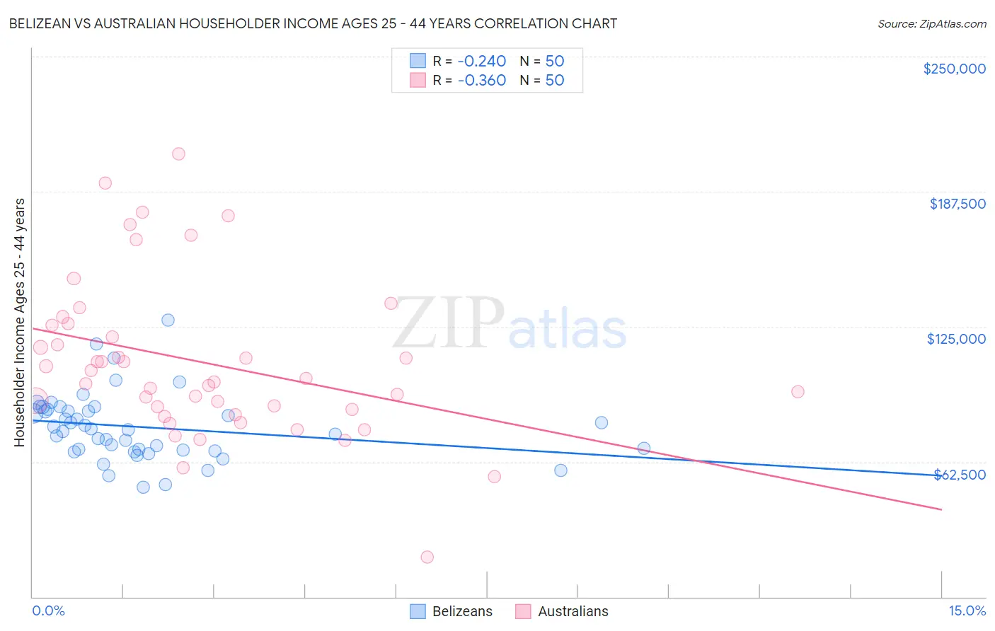 Belizean vs Australian Householder Income Ages 25 - 44 years