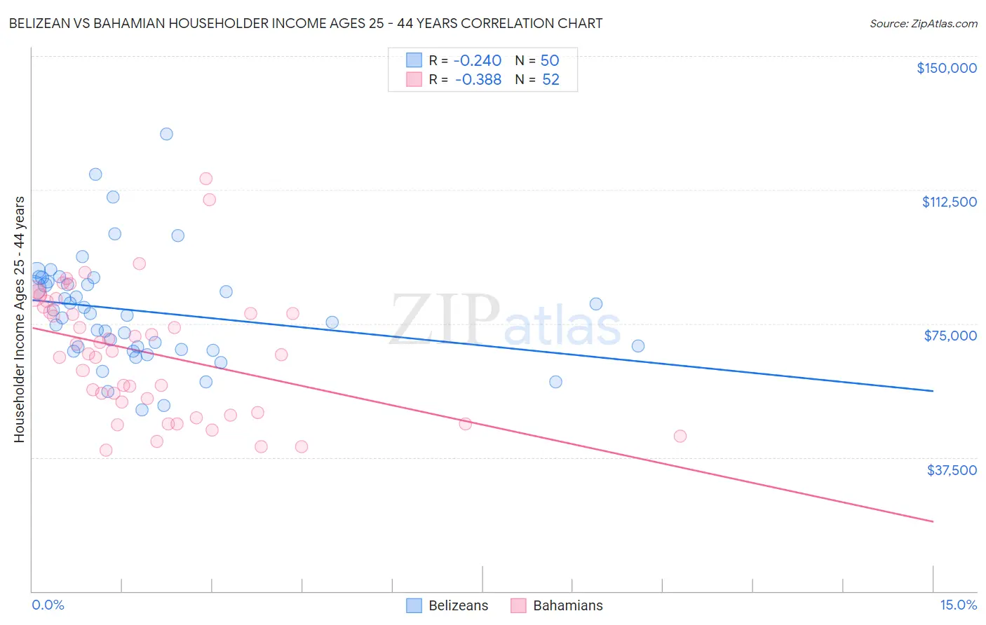 Belizean vs Bahamian Householder Income Ages 25 - 44 years