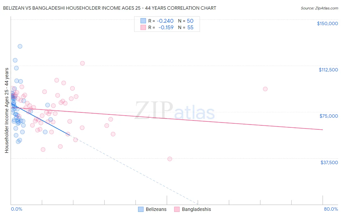 Belizean vs Bangladeshi Householder Income Ages 25 - 44 years