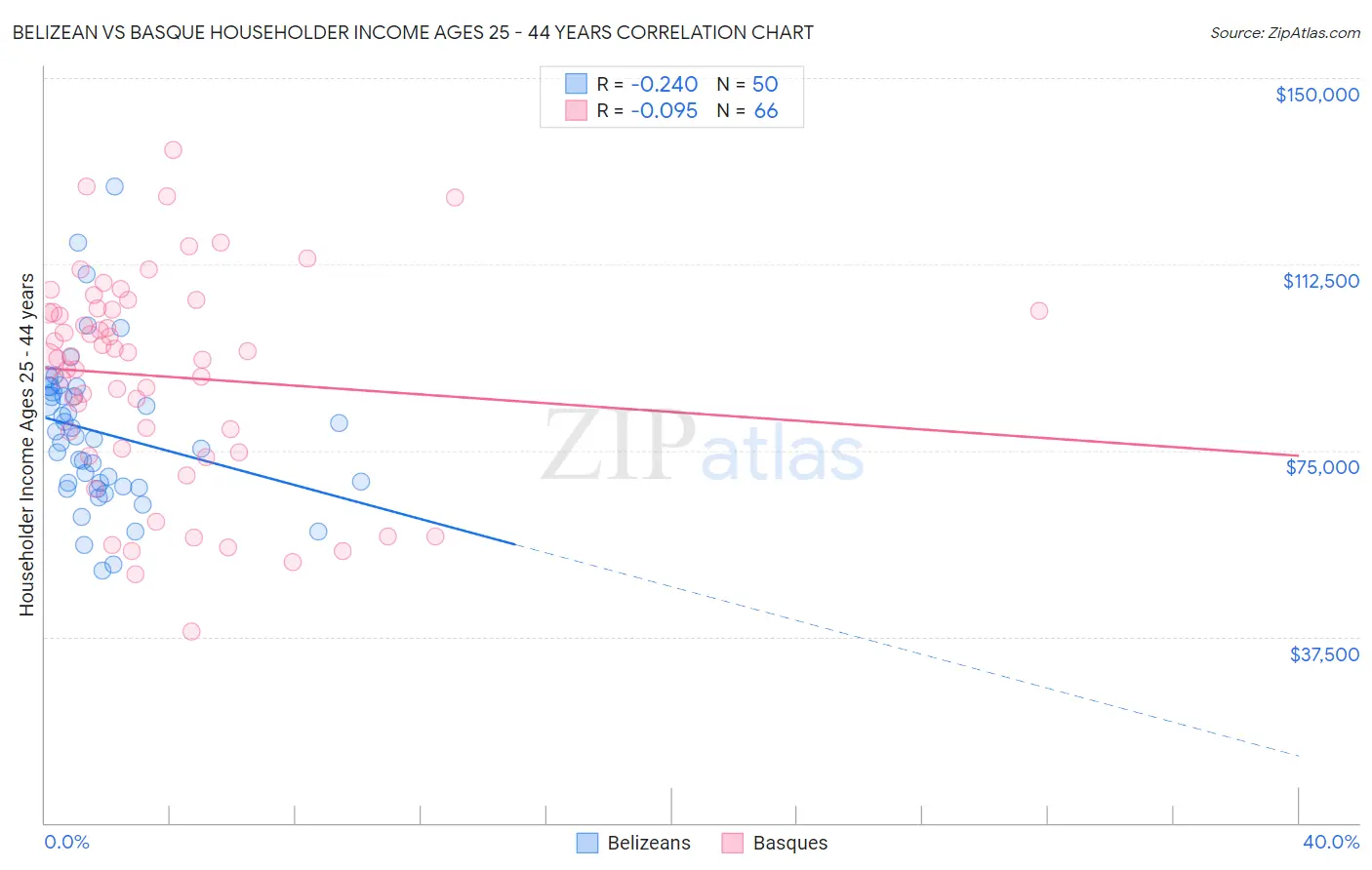 Belizean vs Basque Householder Income Ages 25 - 44 years