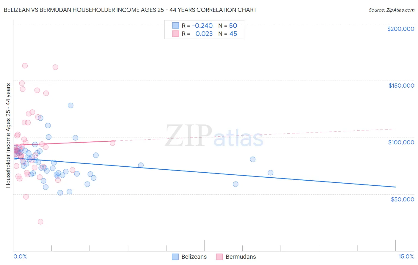 Belizean vs Bermudan Householder Income Ages 25 - 44 years