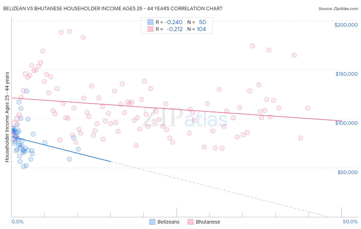 Belizean vs Bhutanese Householder Income Ages 25 - 44 years