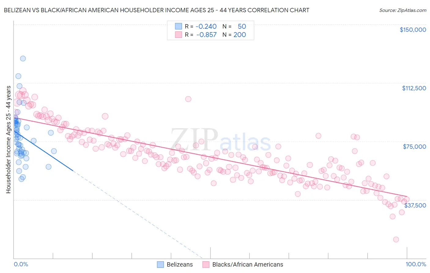 Belizean vs Black/African American Householder Income Ages 25 - 44 years