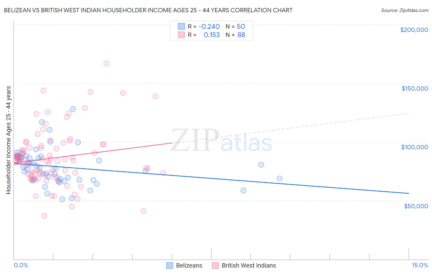 Belizean vs British West Indian Householder Income Ages 25 - 44 years