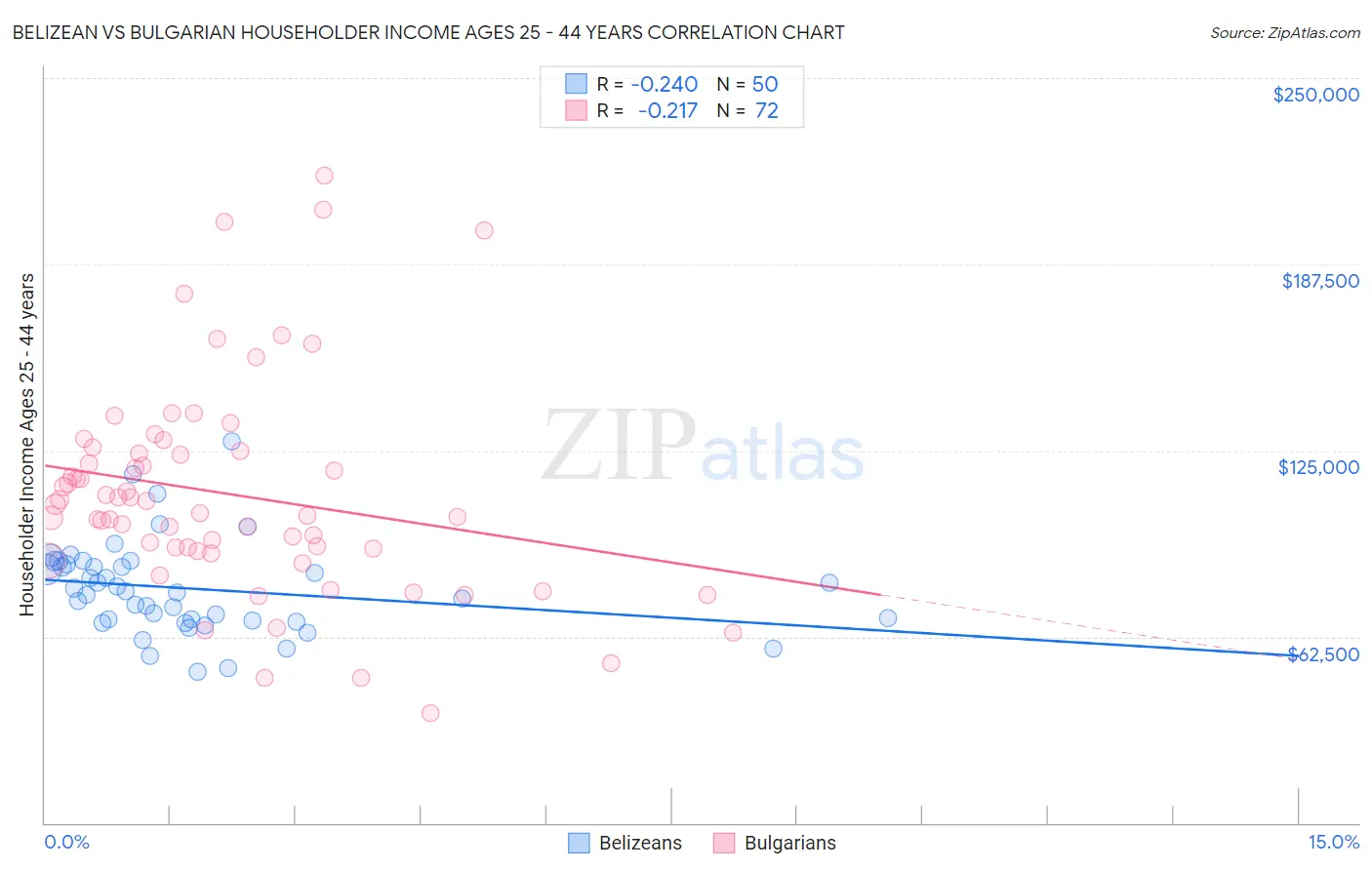 Belizean vs Bulgarian Householder Income Ages 25 - 44 years