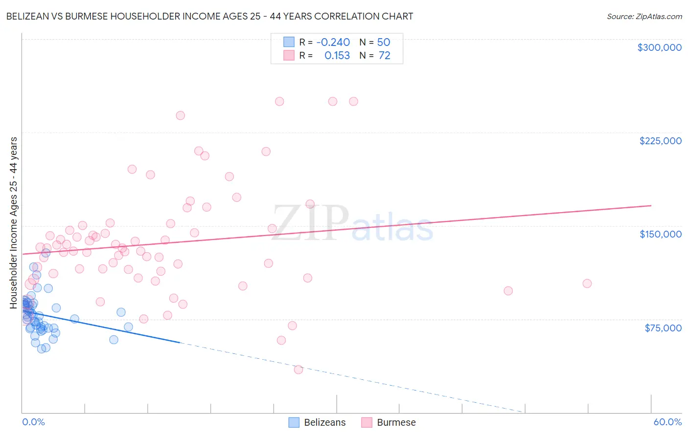 Belizean vs Burmese Householder Income Ages 25 - 44 years