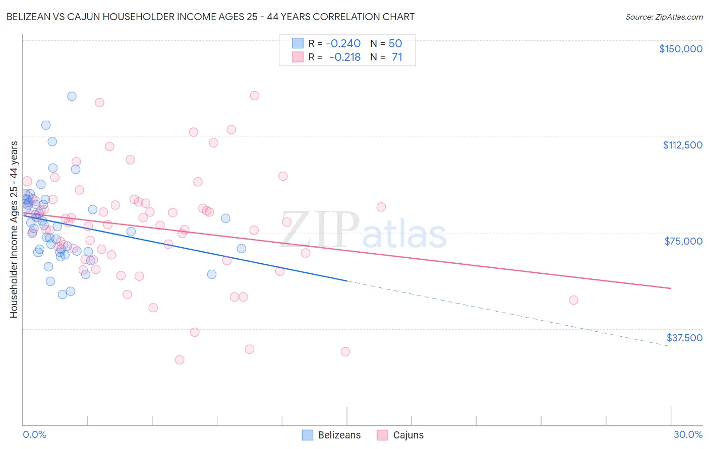 Belizean vs Cajun Householder Income Ages 25 - 44 years