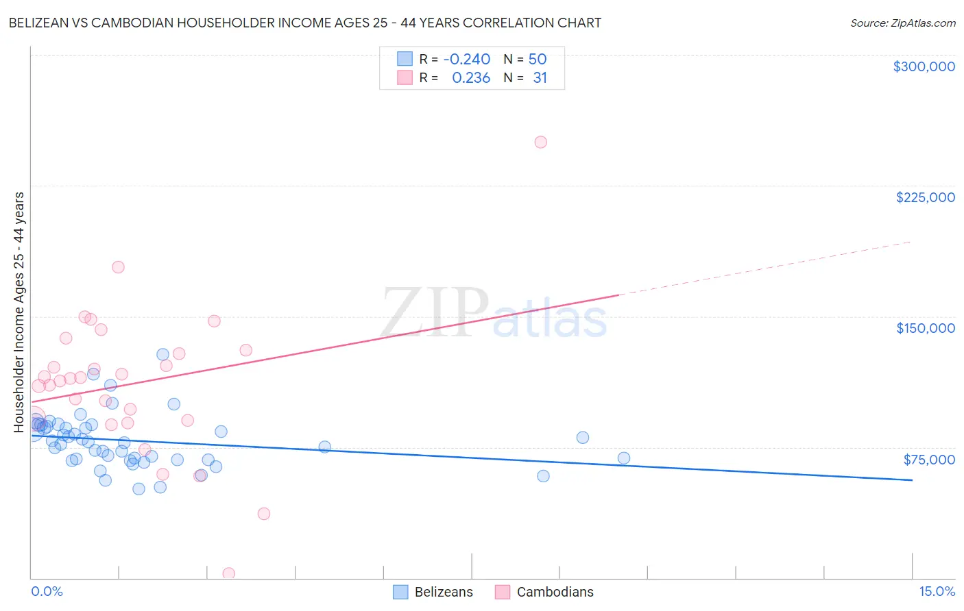 Belizean vs Cambodian Householder Income Ages 25 - 44 years
