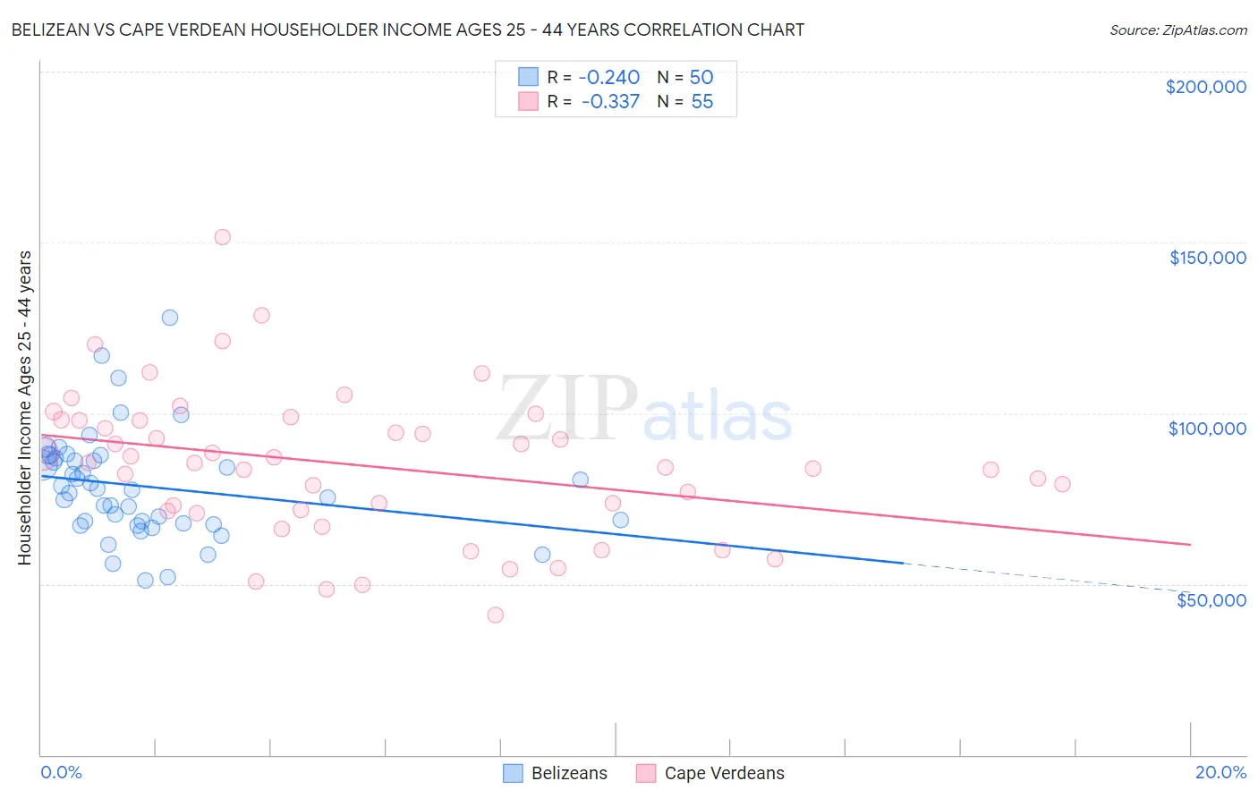 Belizean vs Cape Verdean Householder Income Ages 25 - 44 years