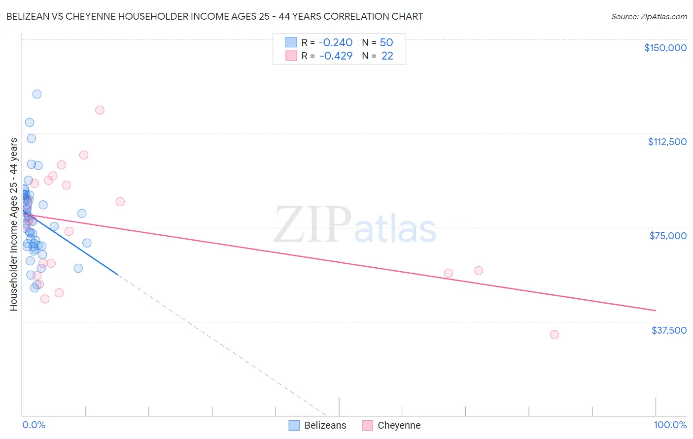 Belizean vs Cheyenne Householder Income Ages 25 - 44 years