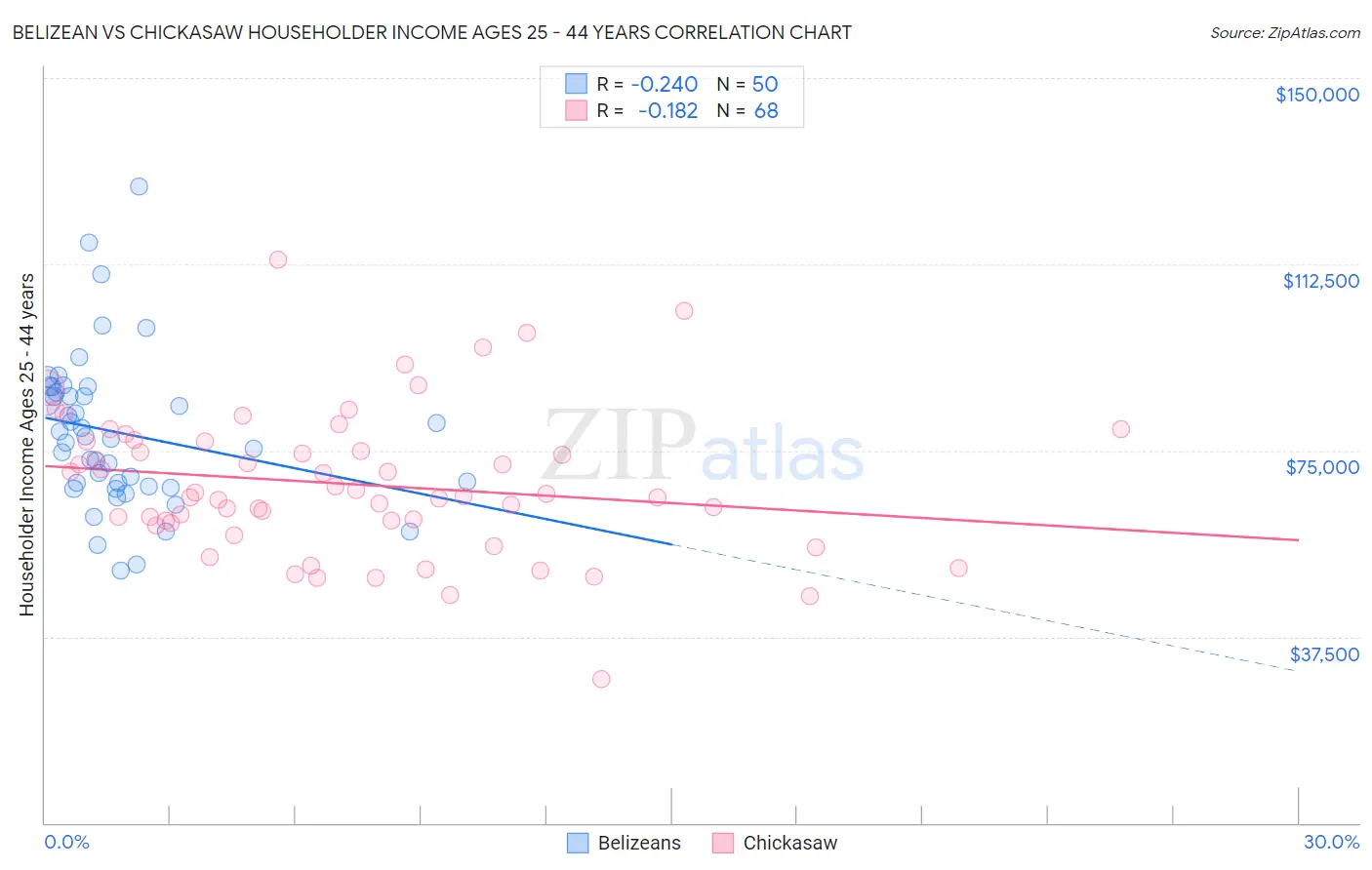 Belizean vs Chickasaw Householder Income Ages 25 - 44 years