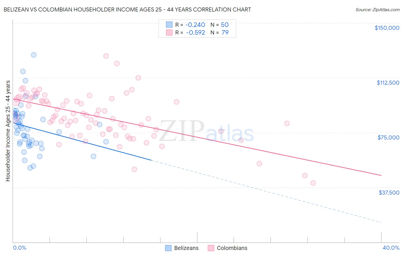 Belizean vs Colombian Householder Income Ages 25 - 44 years