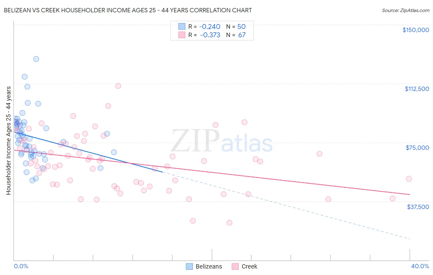 Belizean vs Creek Householder Income Ages 25 - 44 years