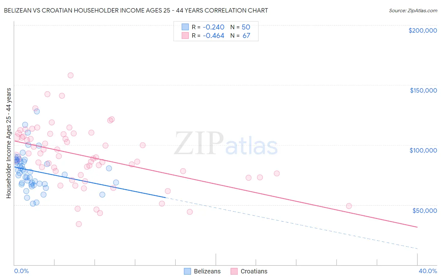 Belizean vs Croatian Householder Income Ages 25 - 44 years